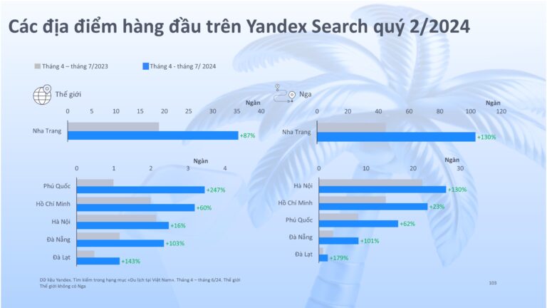Việt Nam: Ngôi sao đang lên tại Châu Á trong xu hướng du lịch toàn cầu, theo nghiên cứu từ Yandex Ads