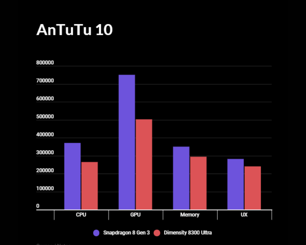 So sánh Snapdragon 8 Gen 3 và Dimensity 8300 Ultra