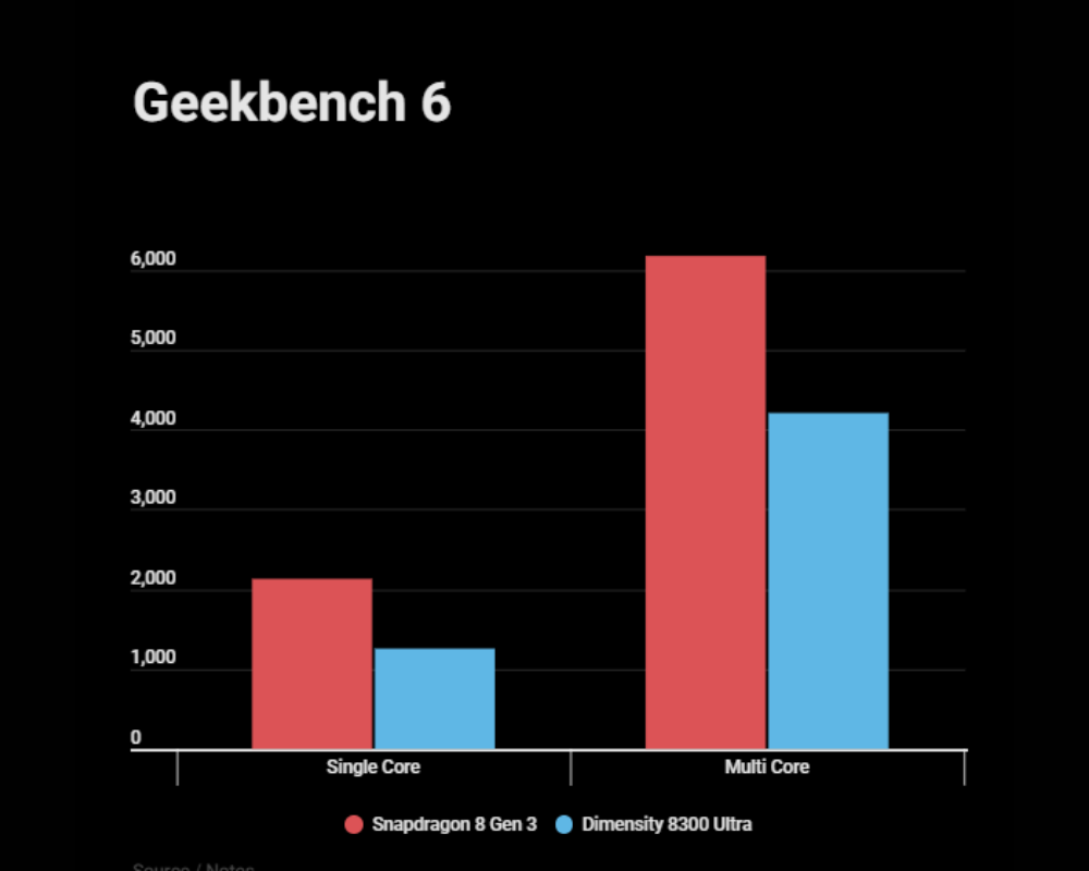 So sánh Snapdragon 8 Gen 3 và Dimensity 8300 Ultra