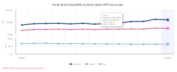 VinaPhone là nhà mạng có tốc độ internet di động nhanh nhất Việt Nam