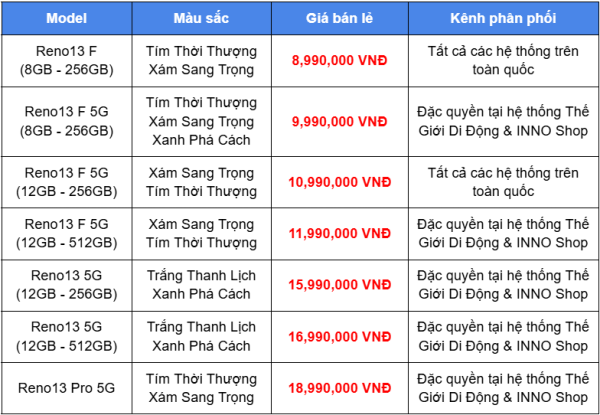 OPPO Reno13 Series ra mắt tại Việt Nam: Nhiếp ảnh AI sáng tạo, hiệu năng ấn tượng và thiết kế độc đáo