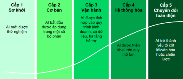 Việt Nam đã sẵn sàng lướt sóng AI!