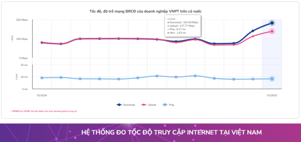 Tốc độ Internet WiFi của VNPT cao hơn các nhà mạng khác gần 1.5 lần