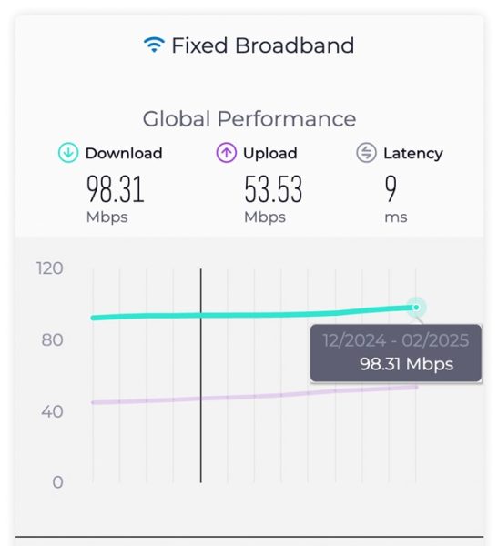 VNPT ra mắt gói cước Internet tốc độ tối thiểu 300Mbps