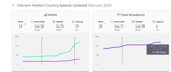 VNPT ra mắt gói cước Internet tốc độ tối thiểu 300Mbps