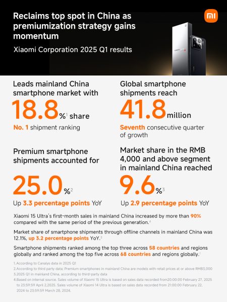 Doanh thu Xiaomi toàn cầu quý I/2025: Tăng trưởng với 15,46 tỷ USD, lần thứ 2 liên tiếp vượt mốc 13,89 tỷ USD