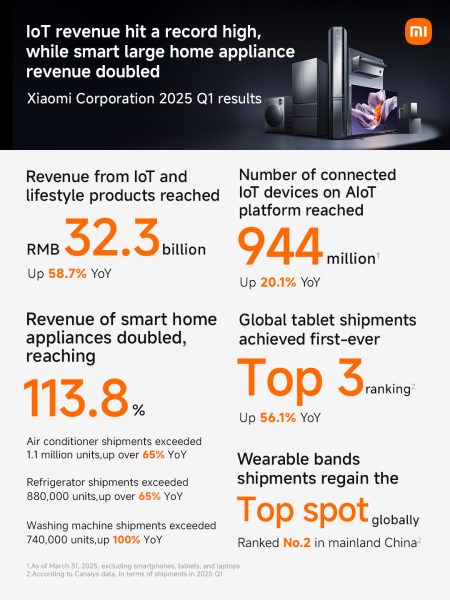Doanh thu Xiaomi toàn cầu quý I/2025: Tăng trưởng với 15,46 tỷ USD, lần thứ 2 liên tiếp vượt mốc 13,89 tỷ USD