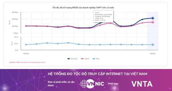VNPT dẫn đầu tốc độ Internet Wi-Fi tại Việt Nam ba tháng liên tiếp