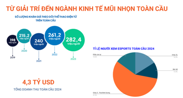Việt Nam và tiềm năng kinh tế số với eSports: Từ trò chơi giải trí đến ngành công nghiệp tỷ đô