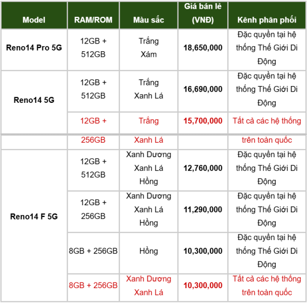Reno14 Series ghi nhận 26.000 máy bán ra chỉ sau 10 ngày ra mắt chính thức