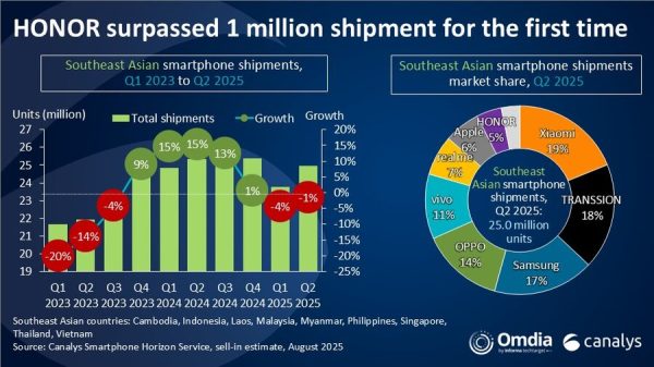 Xiaomi: Doanh thu quý II/2025 đạt 16,24 tỷ USD, quý thứ 3 liên tiếp vượt mốc 14 tỷ USD
