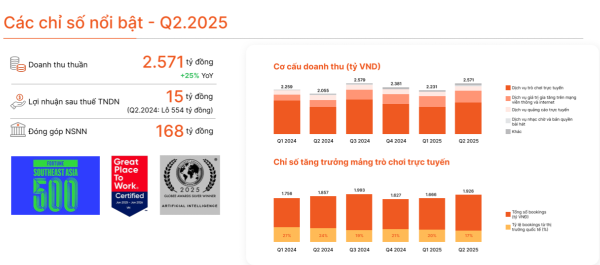 Quý 2.2025, VNG duy trì đà tăng trưởng với doanh thu 2.571 tỷ đồng, có lãi trở lại