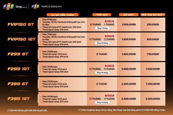 Mạng di động FPT giới thiệu gói cước trợ giá thiết bị, hợp tác Home Credit triển khai trả góp 0% lãi suất