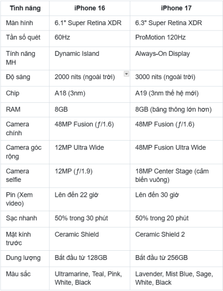 So sánh iPhone 16 và iPhone 17 tiêu chuẩn: Loạt nâng cấp đáng giá, liệu có đáng "lên đời"?