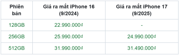 So sánh iPhone 16 và iPhone 17 tiêu chuẩn: Loạt nâng cấp đáng giá, liệu có đáng "lên đời"?