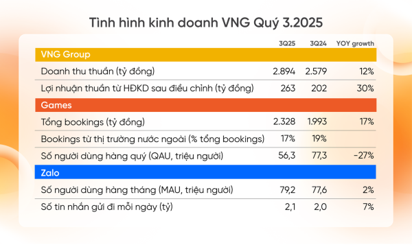 VNG quý III/2025: Doanh thu gần 2.900 tỷ, hướng đến AI có chủ quyền và phát triển bền vững VNG quý III/2025: Doanh thu gần 2.900 tỷ, hướng đến AI có chủ quyền và phát triển bền vững