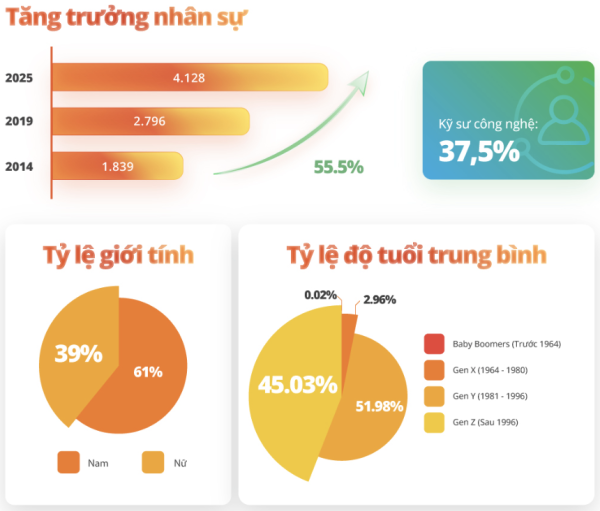 VNG được vinh danh Top 35 nơi làm việc tốt nhất Việt Nam 2025 VNG được vinh danh Top 35 nơi làm việc tốt nhất Việt Nam 2025