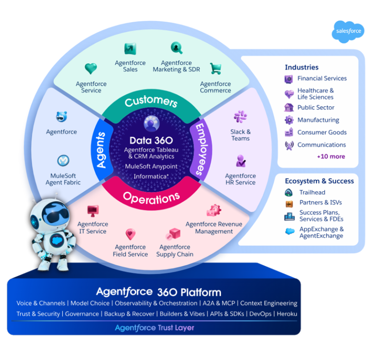 Salesforce ra mắt Agentforce phiên bản tiếng Việt, mở ra kỷ nguyên mới cho các doanh nghiệp ứng dụng tác nhân AI