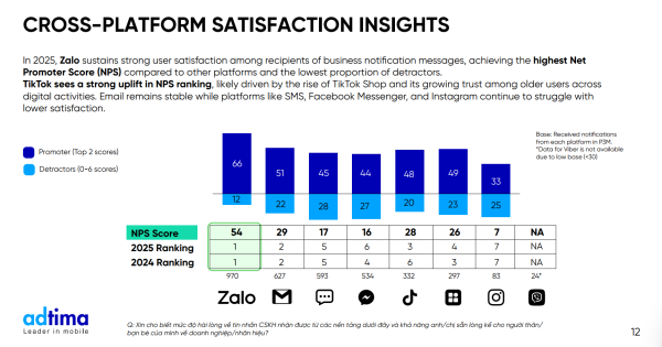 Hiệu quả chăm sóc khách hàng của doanh nghiệp qua các kênh nhắn tin phổ biến Hiệu quả chăm sóc khách hàng của doanh nghiệp qua các kênh nhắn tin phổ biến