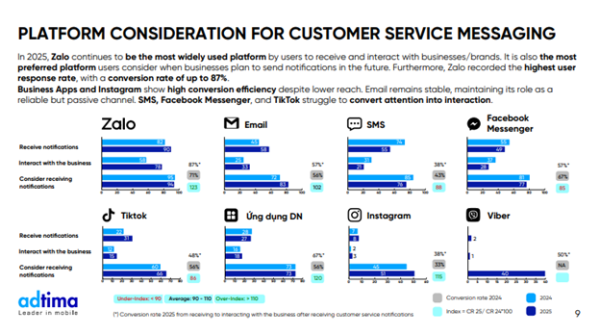 Hiệu quả chăm sóc khách hàng của doanh nghiệp qua các kênh nhắn tin phổ biến Hiệu quả chăm sóc khách hàng của doanh nghiệp qua các kênh nhắn tin phổ biến