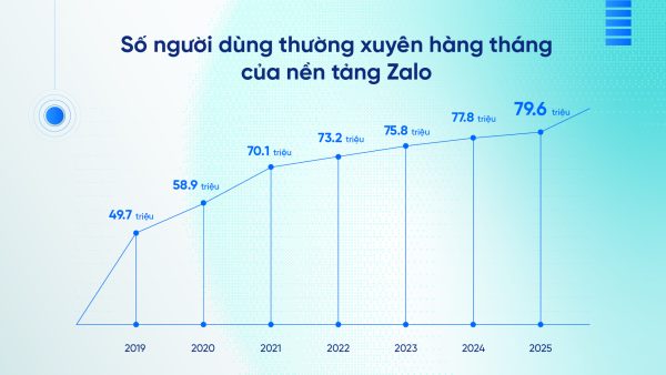 79,6 triệu người dùng Zalo thường xuyên mỗi tháng tính đến hết năm 2025