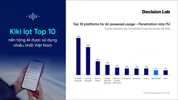 Kiki Info lọt top nền tảng AI được sử dụng phổ biến nhất tại Việt Nam Kiki Info lọt top nền tảng AI được sử dụng phổ biến nhất tại Việt Nam