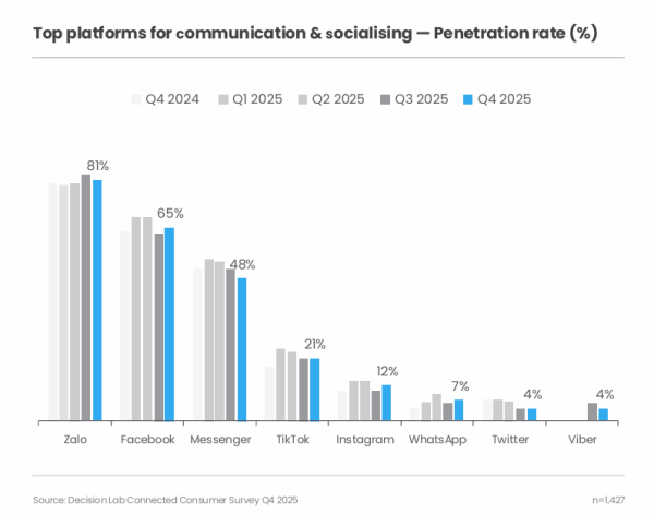 Zalo tiếp tục dẫn đầu thị trường ứng dụng nhắn tin tại Việt Nam 2025