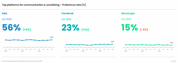 Zalo tiếp tục dẫn đầu thị trường ứng dụng nhắn tin tại Việt Nam 2025