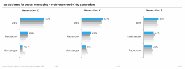 Zalo tiếp tục dẫn đầu thị trường ứng dụng nhắn tin tại Việt Nam 2025