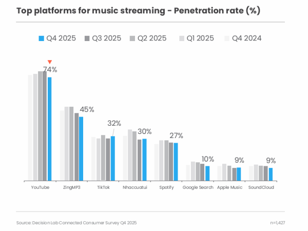 Zing MP3 là nền tảng nghe nhạc nội địa có số lượng người dùng lớn nhất Việt Nam