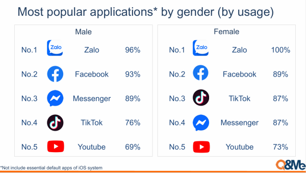 Báo cáo “Sự phổ biến của các ứng dụng di động Việt Nam 2026”: Zalo giữ vững vị thế dẫn đầu tại nhiều hạng mục