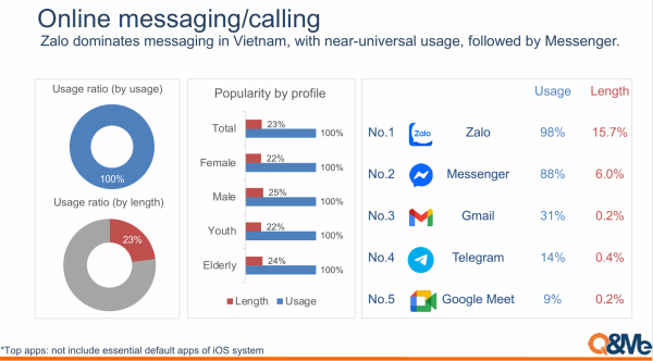 Báo cáo “Sự phổ biến của các ứng dụng di động Việt Nam 2026”: Zalo giữ vững vị thế dẫn đầu tại nhiều hạng mục