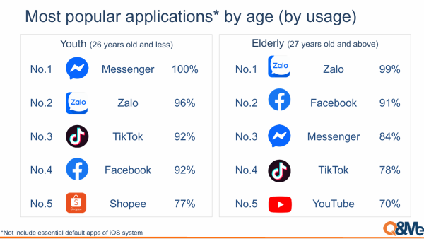 Báo cáo “Sự phổ biến của các ứng dụng di động Việt Nam 2026”: Zalo giữ vững vị thế dẫn đầu tại nhiều hạng mục