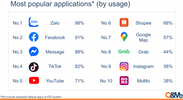 Báo cáo “Sự phổ biến của các ứng dụng di động Việt Nam 2026”: Zalo giữ vững vị thế dẫn đầu tại nhiều hạng mục