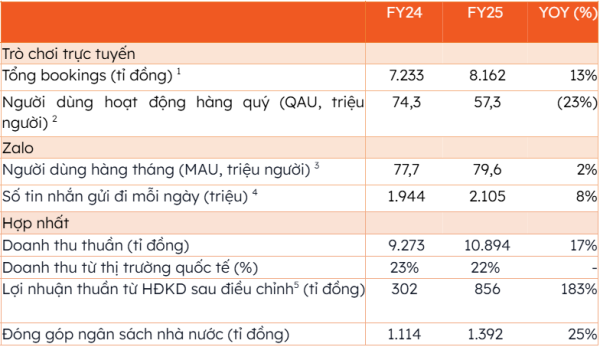 VNG FY2025: Doanh thu thuần 10.894 tỷ, lợi nhuận kinh doanh tăng 183% VNG FY2025: Doanh thu thuần 10.894 tỷ, lợi nhuận kinh doanh tăng 183%