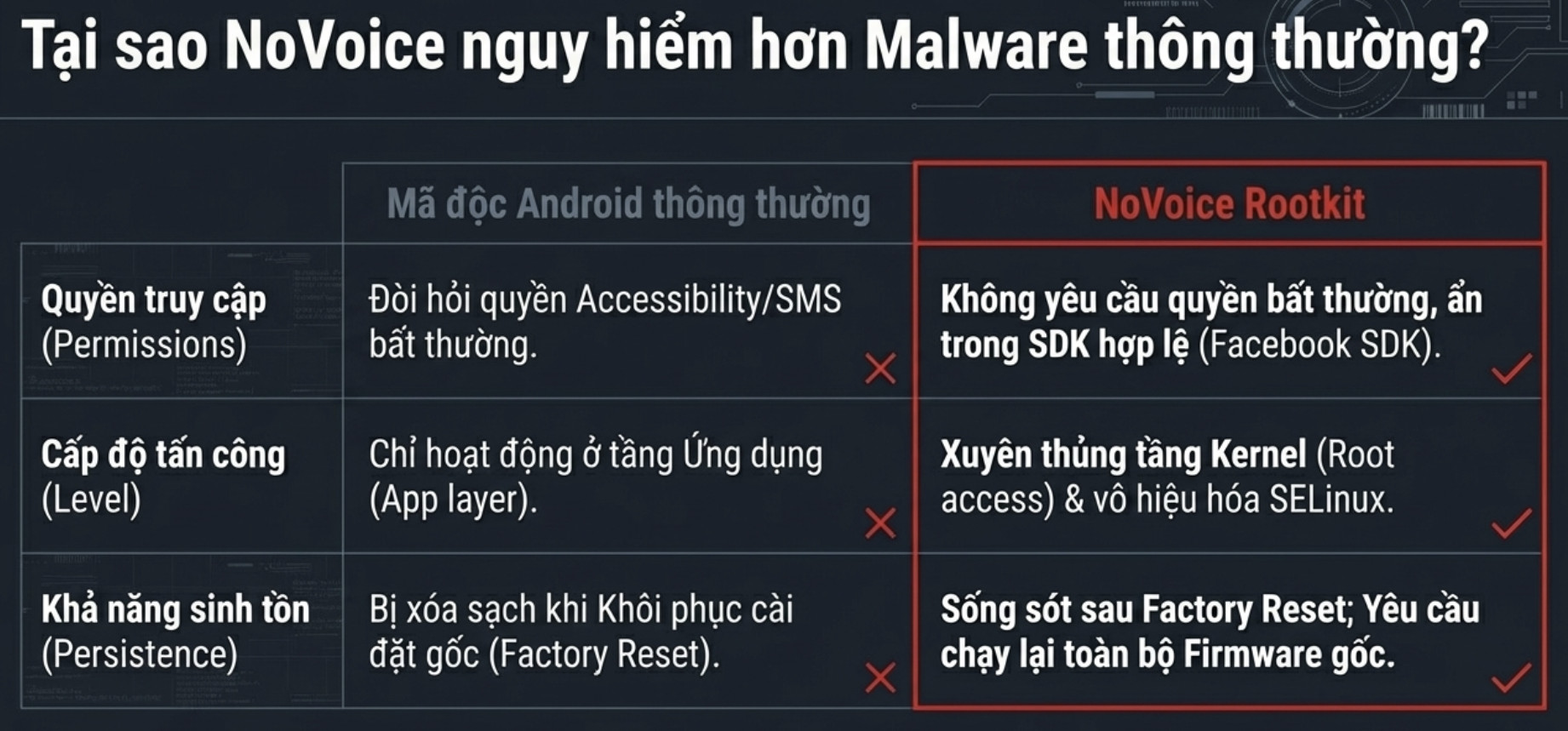 Mã độc NoVoice đã lây nhiễm 2,3 triệu thiết bị Android