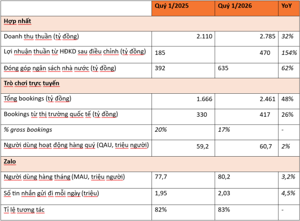 Quý 1/2026: VNG báo lãi, doanh thu tăng 32%, lợi nhuận tăng vọt 154%