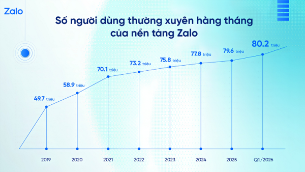 Zalo vượt mốc 80 triệu người dùng hàng tháng, đẩy mạnh AI và hệ sinh thái số tại Việt Nam Zalo vượt mốc 80 triệu người dùng hàng tháng, đẩy mạnh AI và hệ sinh thái số tại Việt Nam