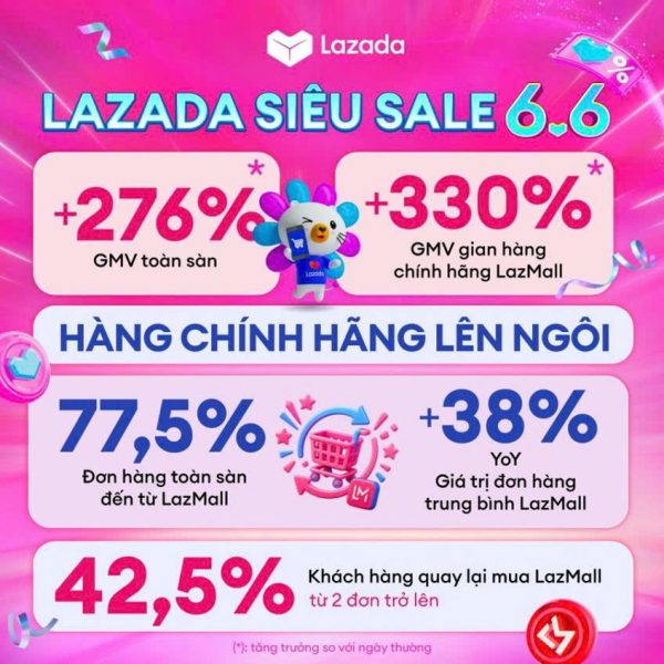 GMV Lazada Việt Nam tăng gần 4 lần dịp 6.6, hàng chính hãng chiếm hơn 77% đơn hàng
