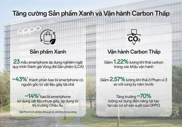 OPPO công bố Báo cáo Phát triển Bền vững 2025, đẩy mạnh vận hành xanh và đổi mới công nghệ OPPO công bố Báo cáo Phát triển Bền vững 2025, đẩy mạnh vận hành xanh và đổi mới công nghệ