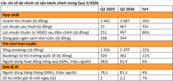 VNG báo lãi quý II tăng mạnh, AI được mở rộng trên toàn hệ sinh thái
