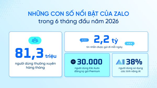 Zalo đạt 81,3 triệu người dùng, gần 40% sử dụng các tính năng AI Zalo đạt 81,3 triệu người dùng, gần 40% sử dụng các tính năng AI