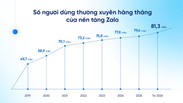 Zalo đạt 81,3 triệu người dùng, gần 40% sử dụng các tính năng AI Zalo đạt 81,3 triệu người dùng, gần 40% sử dụng các tính năng AI