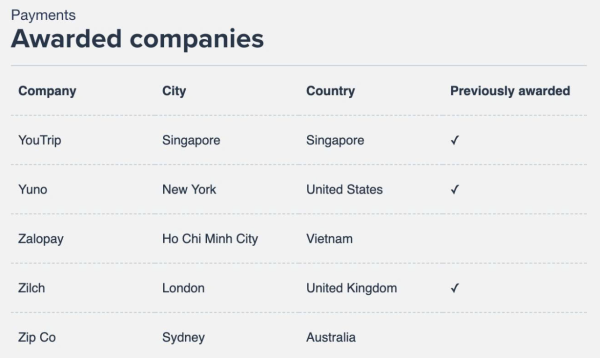 Zalopay vào Top 115 doanh nghiệp thanh toán hàng đầu thế giới năm 2026 do CNBC vinh danh Zalopay vào Top 115 doanh nghiệp thanh toán hàng đầu thế giới năm 2026 do CNBC vinh danh