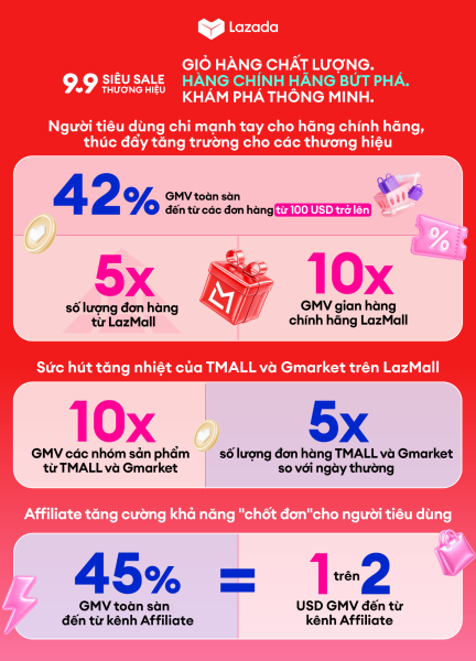 Lazada ghi nhận giá trị đơn hàng tăng gần gấp đôi trong dịp “Siêu Sale Thương Hiệu 9.9” Lazada ghi nhận giá trị đơn hàng tăng gần gấp đôi trong dịp “Siêu Sale Thương Hiệu 9.9”