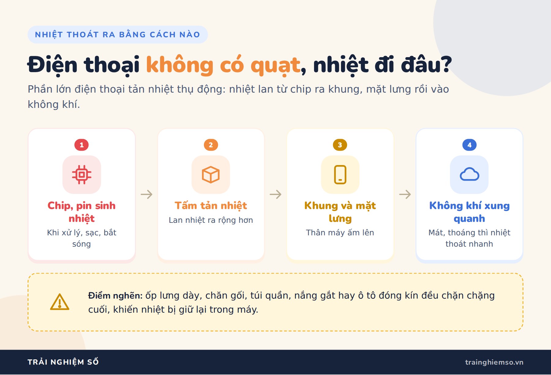 Điện thoại bị nóng: 5 nguyên nhân và cách làm mát đúng Sơ đồ đường đi của nhiệt trong điện thoại từ chip qua tấm tản nhiệt, khung máy ra không khí