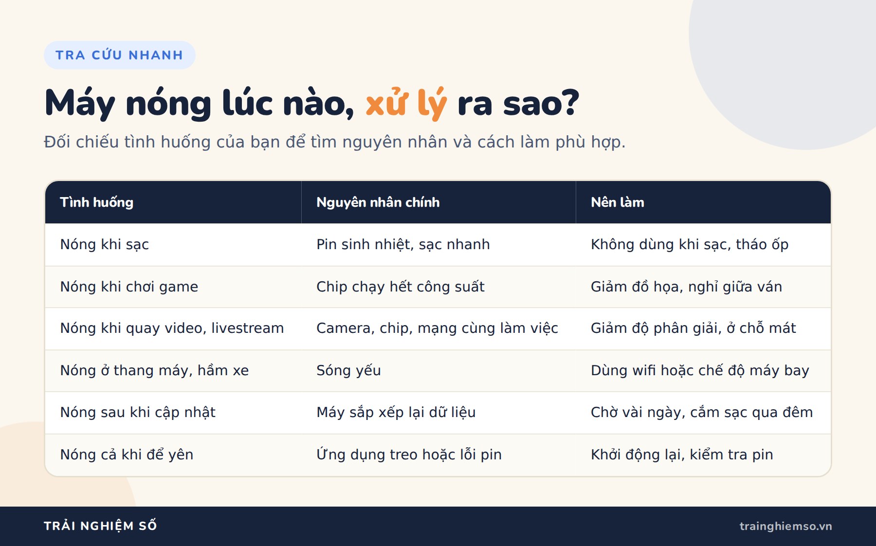 Điện thoại bị nóng: 5 nguyên nhân và cách làm mát đúng Bảng tra cứu điện thoại nóng theo tình huống: khi sạc, chơi game, quay video, sóng yếu, sau cập nhật, khi để yên