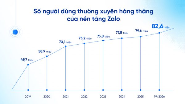 Zalo đạt 82,6 triệu người dùng thường xuyên hàng tháng, đưa AI đến gần hơn với người Việt Zalo đạt 82,6 triệu người dùng thường xuyên hàng tháng, đưa AI đến gần hơn với người Việt