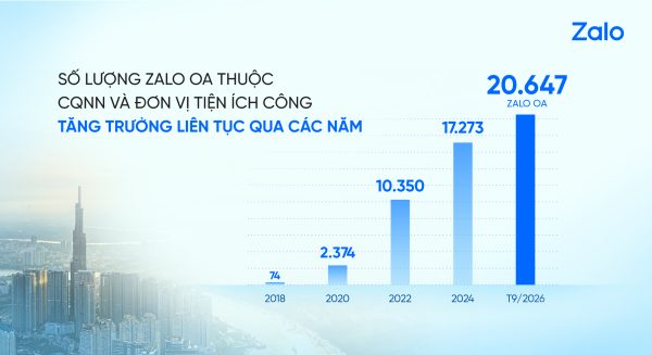 Zalo có hơn 20.600 kênh OA và 2.000 Mini App phục vụ chuyển đổi số tại 34 tỉnh, thành Zalo có hơn 20.600 kênh OA và 2.000 Mini App phục vụ chuyển đổi số tại 34 tỉnh, thành