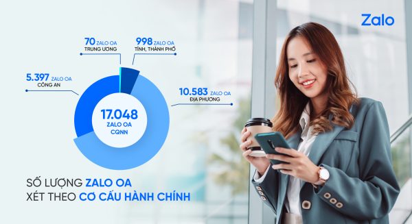 Zalo có hơn 20.600 kênh OA và 2.000 Mini App phục vụ chuyển đổi số tại 34 tỉnh, thành Zalo có hơn 20.600 kênh OA và 2.000 Mini App phục vụ chuyển đổi số tại 34 tỉnh, thành